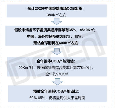 LED COB显示市场：供需失衡，未来增量空间在哪？